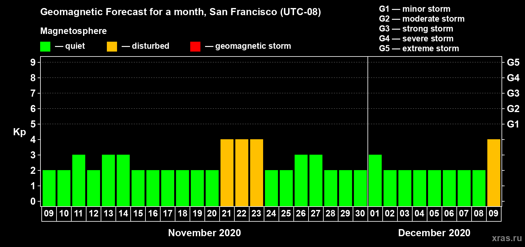 Forecast of the daily maximal value of geomagnetic index Kp for <b>1 month</b> (31 days) <b>from Nov 09, 2020 to Dec 09, 2020</b>