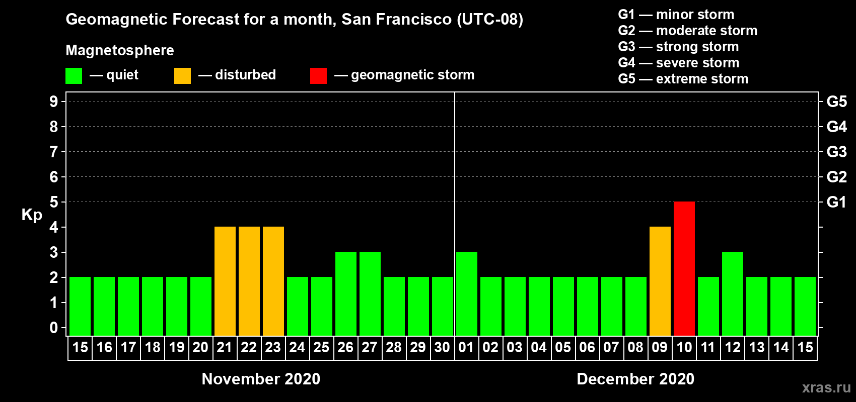 Forecast of the daily maximal value of geomagnetic index Kp for <b>1 month</b> (31 days) <b>from Nov 15, 2020 to Dec 15, 2020</b>