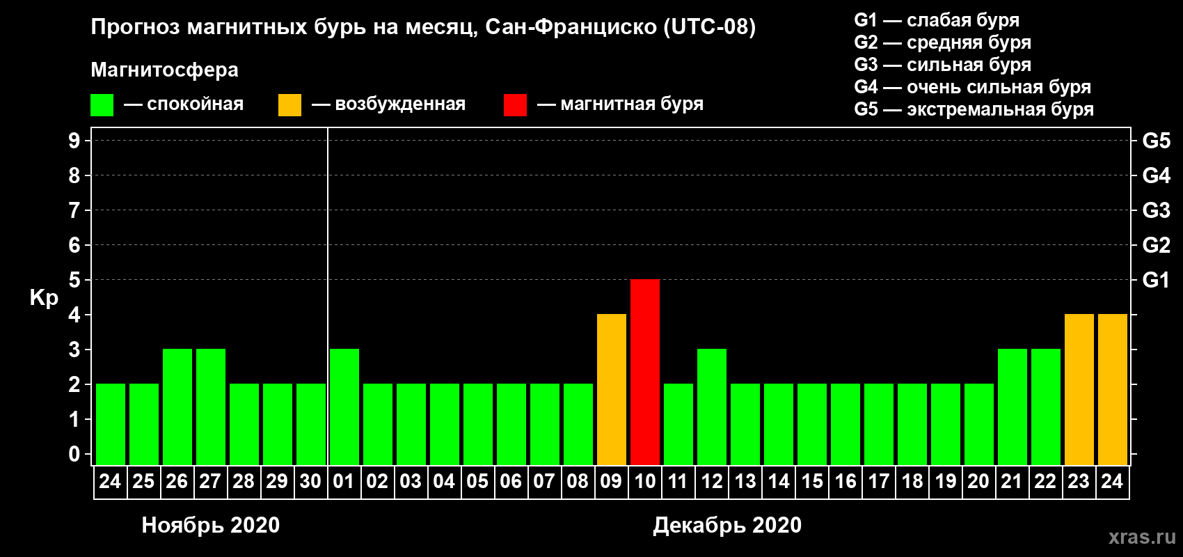 Прогноз максимального суточного геомагнитного индекса Kp на <b>1 месяц</b> (31 день) <b>с 24 ноября по 24 декабря 2020 г</b>