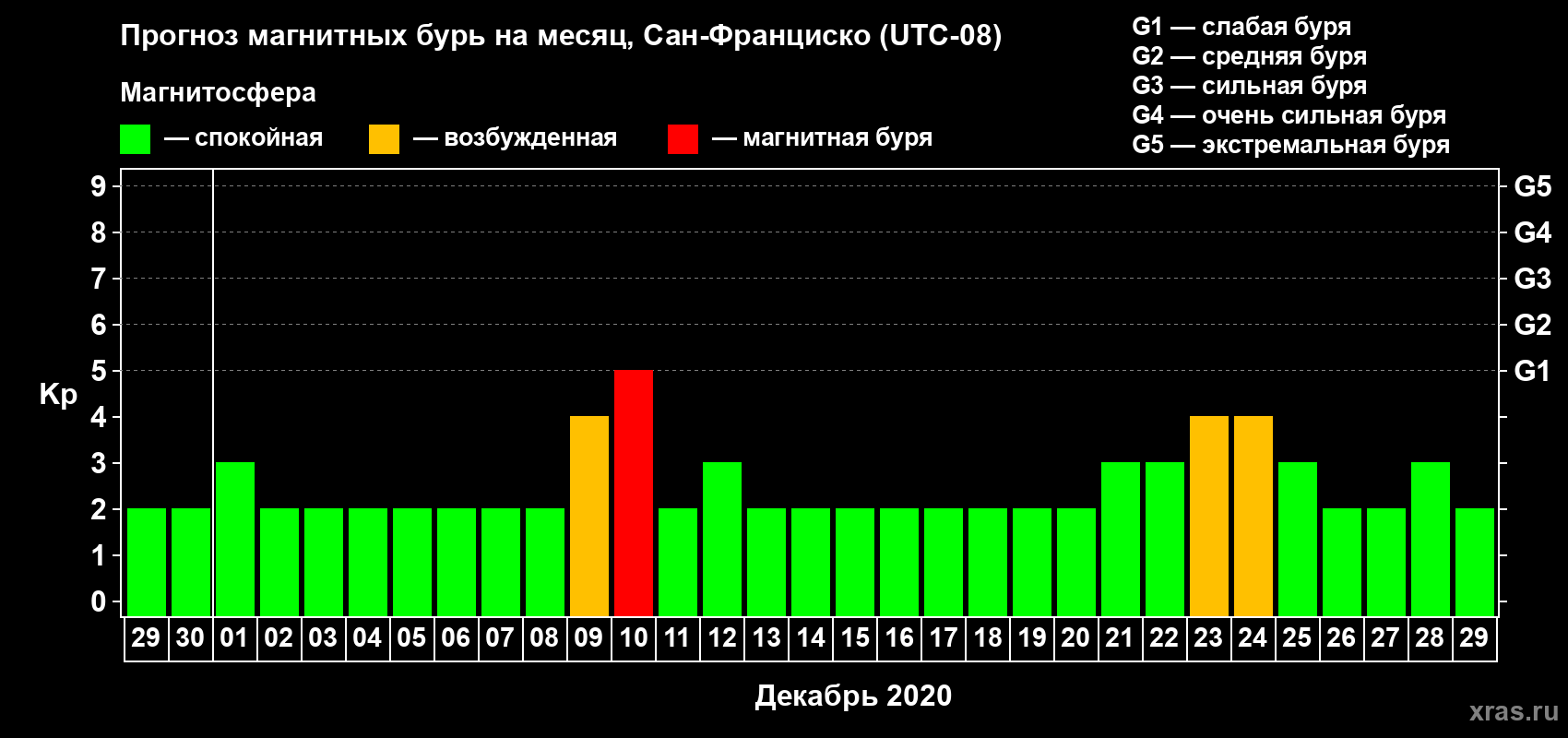 Прогноз максимального суточного геомагнитного индекса Kp на <b>1 месяц</b> (31 день) <b>с 29 ноября по 29 декабря 2020 г</b>