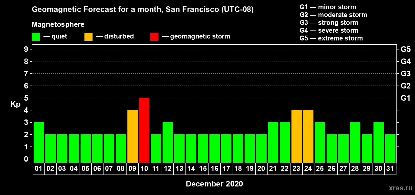 Forecast of the daily maximal value of geomagnetic index Kp for <b>1 month</b> (31 days) <b>from Dec 01, 2020 to Dec 31, 2020</b>