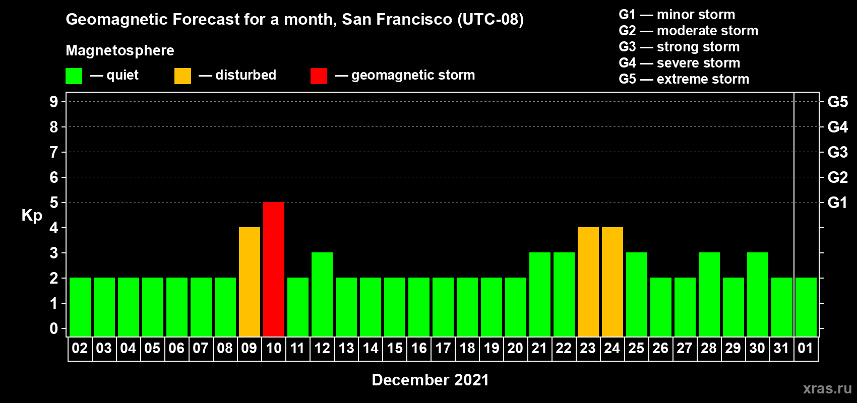 Forecast of the daily maximal value of geomagnetic index Kp for <b>1 month</b> (31 days) <b>from Dec 02, 2020 to Jan 01, 2021</b>