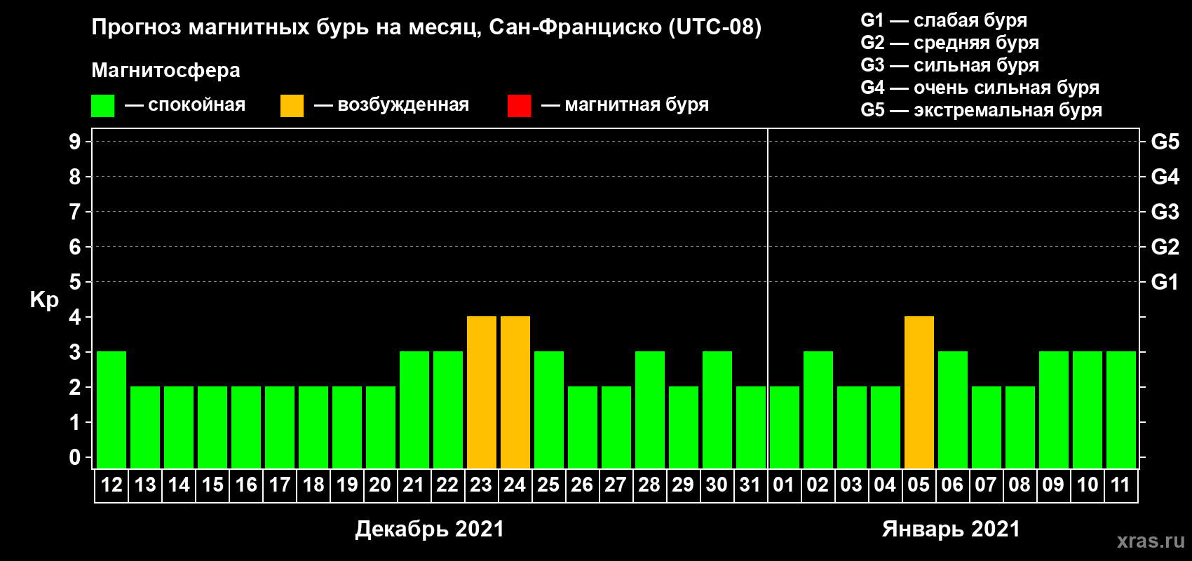 Прогноз максимального суточного геомагнитного индекса Kp на <b>1 месяц</b> (31 день) <b>с 12 декабря 2020 г по 11 января 2021 г</b>