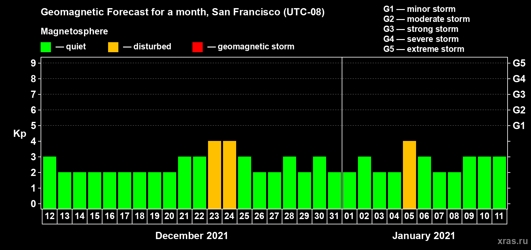 Forecast of the daily maximal value of geomagnetic index Kp for <b>1 month</b> (31 days) <b>from Dec 12, 2020 to Jan 11, 2021</b>