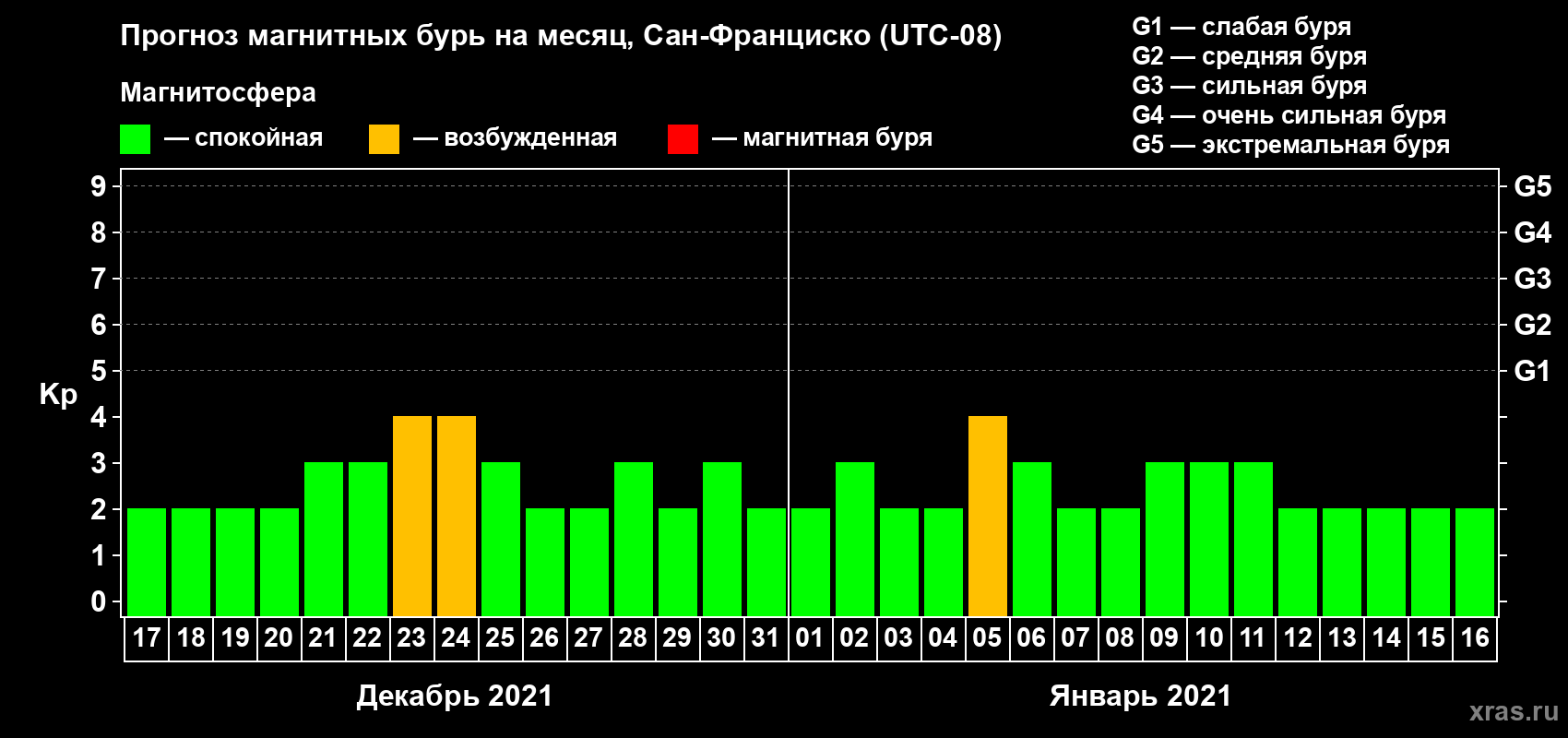Прогноз максимального суточного геомагнитного индекса Kp на <b>1 месяц</b> (31 день) <b>с 17 декабря 2020 г по 16 января 2021 г</b>