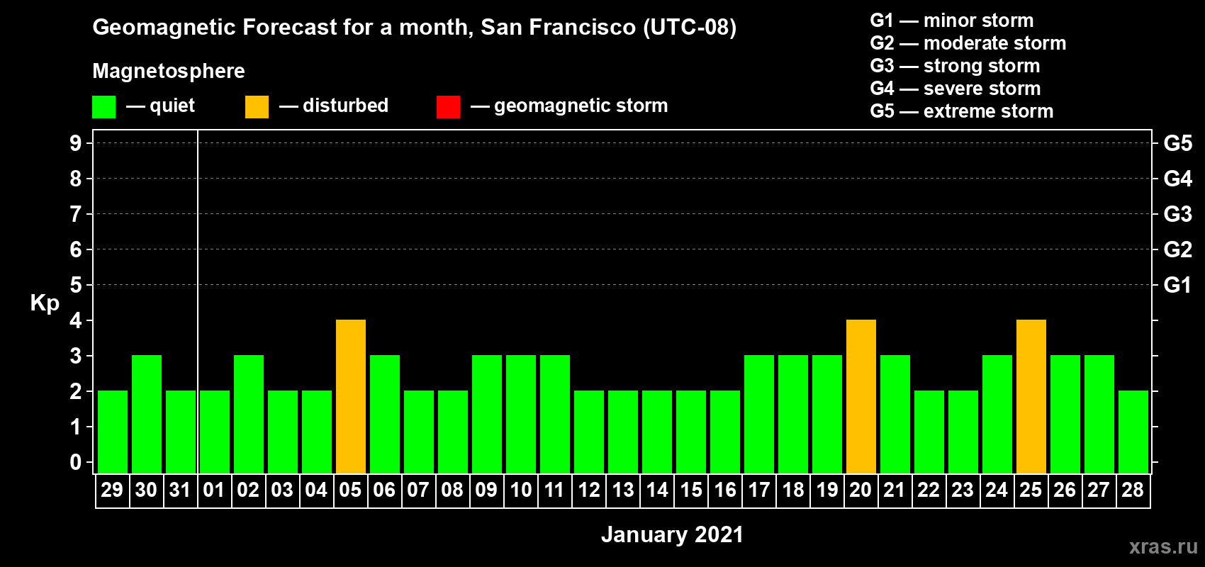 Forecast of the daily maximal value of geomagnetic index Kp for <b>1 month</b> (31 days) <b>from Dec 29, 2020 to Jan 28, 2021</b>