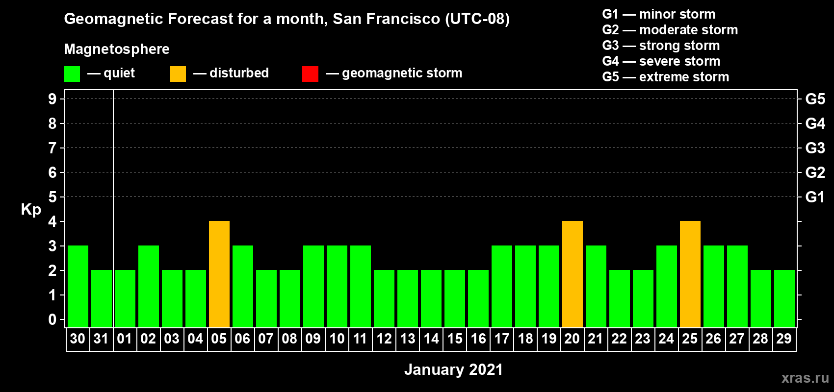 Forecast of the daily maximal value of geomagnetic index Kp for <b>1 month</b> (31 days) <b>from Dec 30, 2020 to Jan 29, 2021</b>