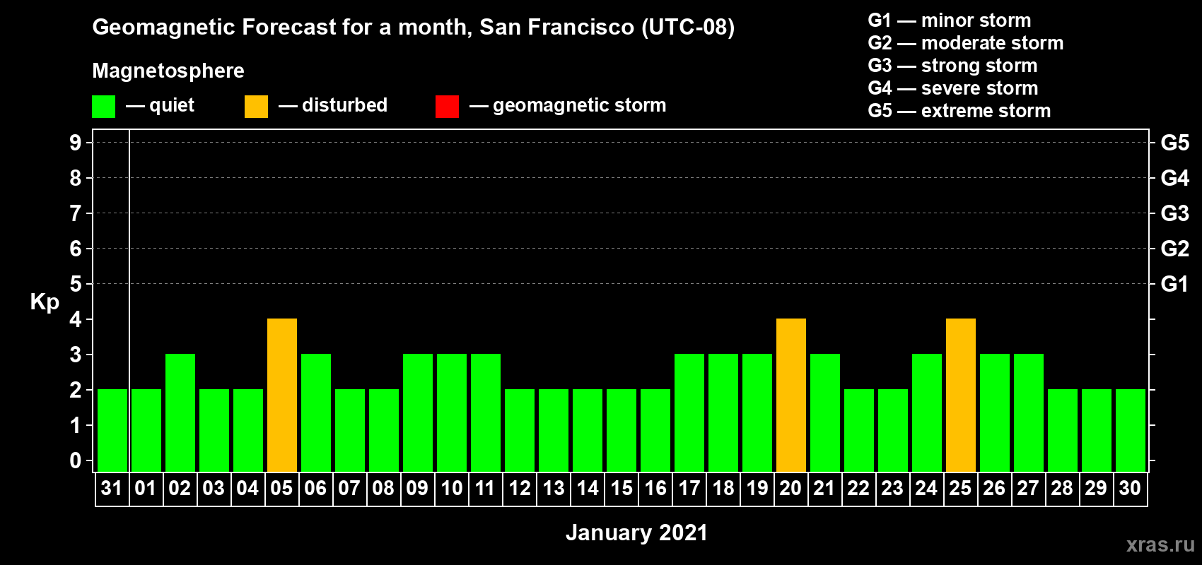 Forecast of the daily maximal value of geomagnetic index Kp for <b>1 month</b> (31 days) <b>from Dec 31, 2020 to Jan 30, 2021</b>