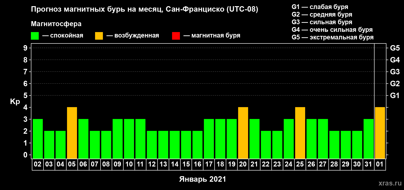 Прогноз максимального суточного геомагнитного индекса Kp на <b>1 месяц</b> (31 день) <b>с 02 января по 01 февраля 2021 г</b>