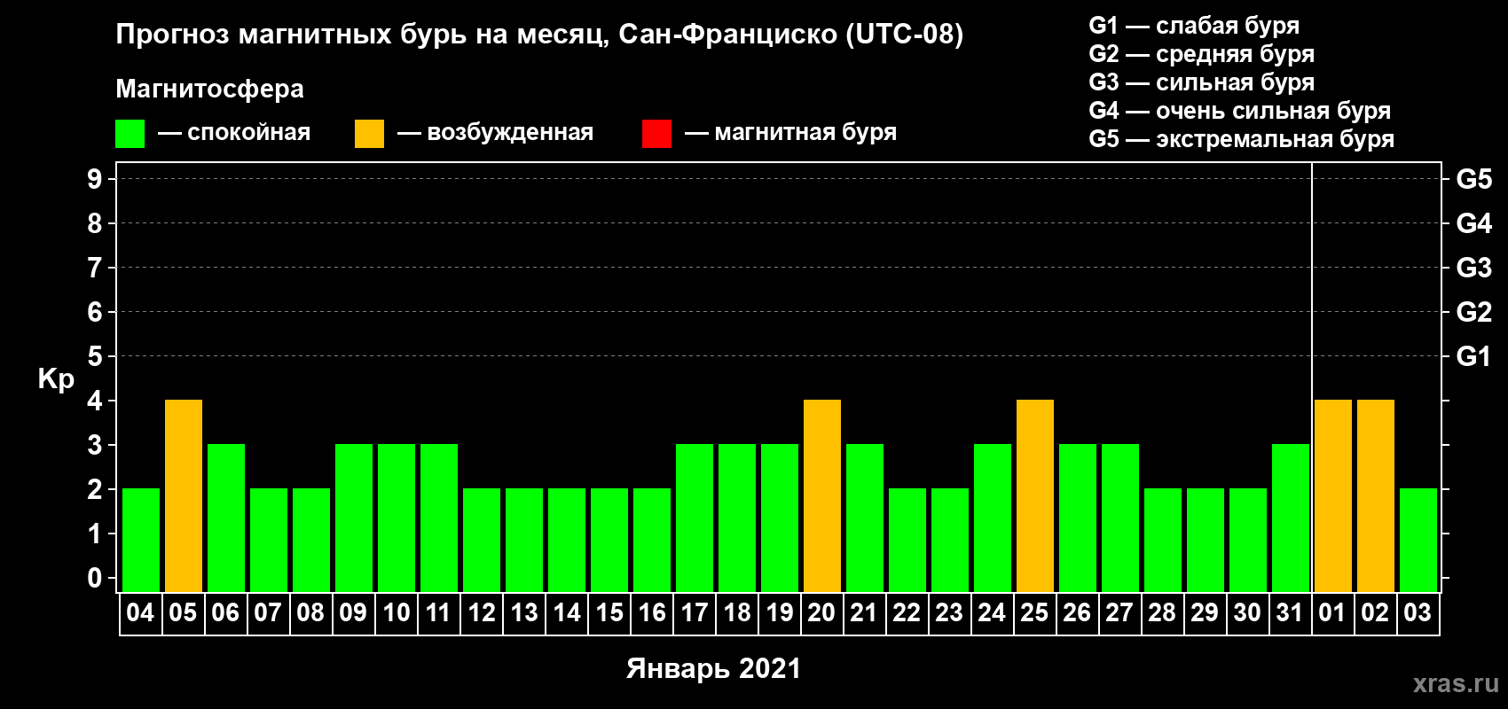 Прогноз максимального суточного геомагнитного индекса Kp на <b>1 месяц</b> (31 день) <b>с 04 января по 03 февраля 2021 г</b>