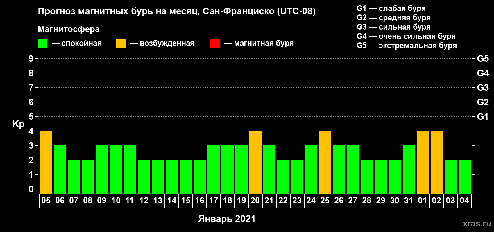 Прогноз максимального суточного геомагнитного индекса Kp на <b>1 месяц</b> (31 день) <b>с 05 января по 04 февраля 2021 г</b>