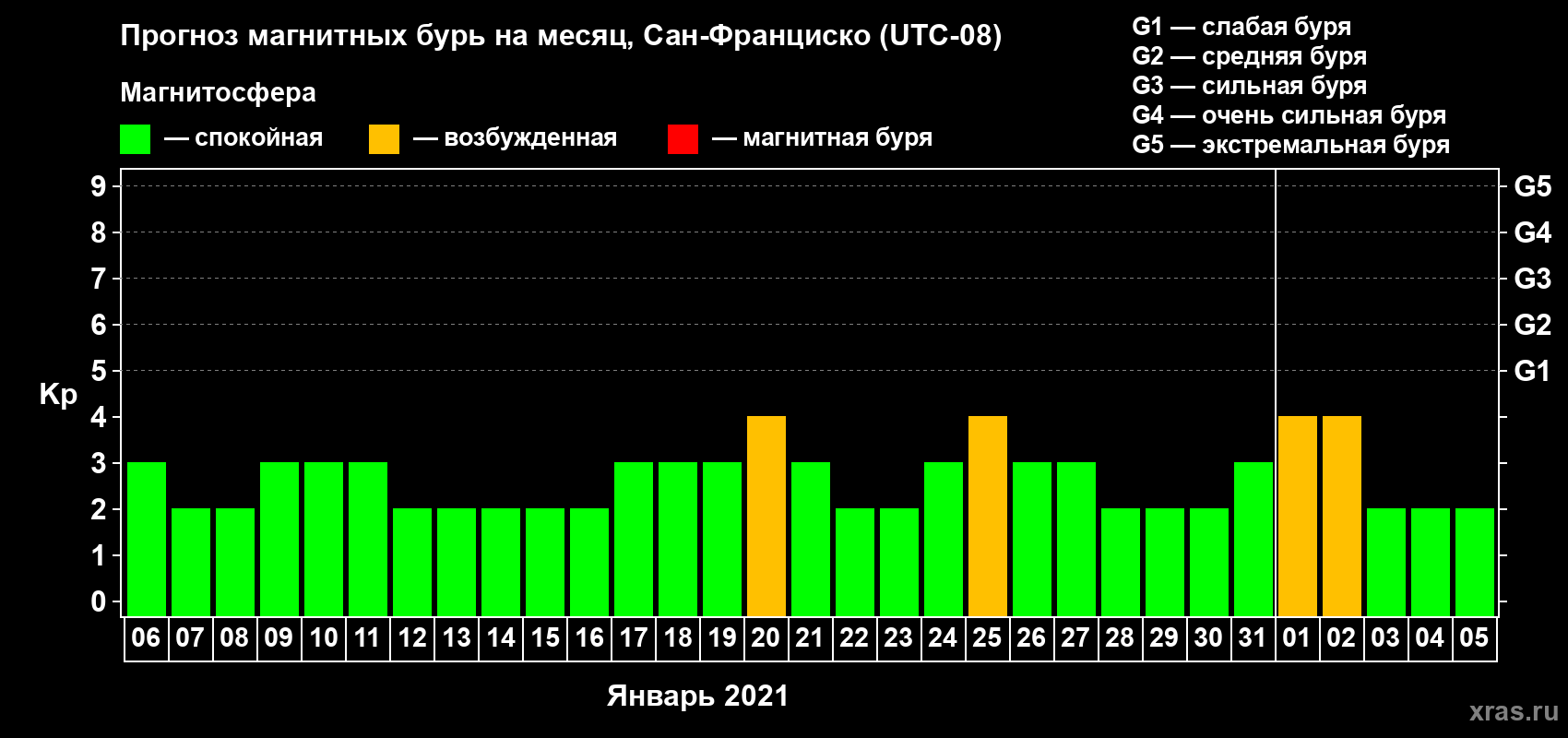 Прогноз максимального суточного геомагнитного индекса Kp на <b>1 месяц</b> (31 день) <b>с 06 января по 05 февраля 2021 г</b>