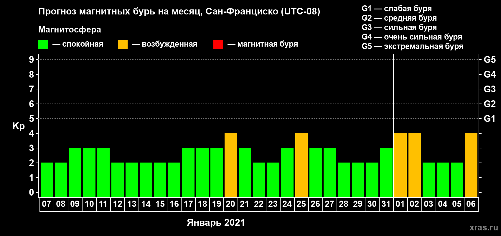 Прогноз максимального суточного геомагнитного индекса Kp на <b>1 месяц</b> (31 день) <b>с 07 января по 06 февраля 2021 г</b>