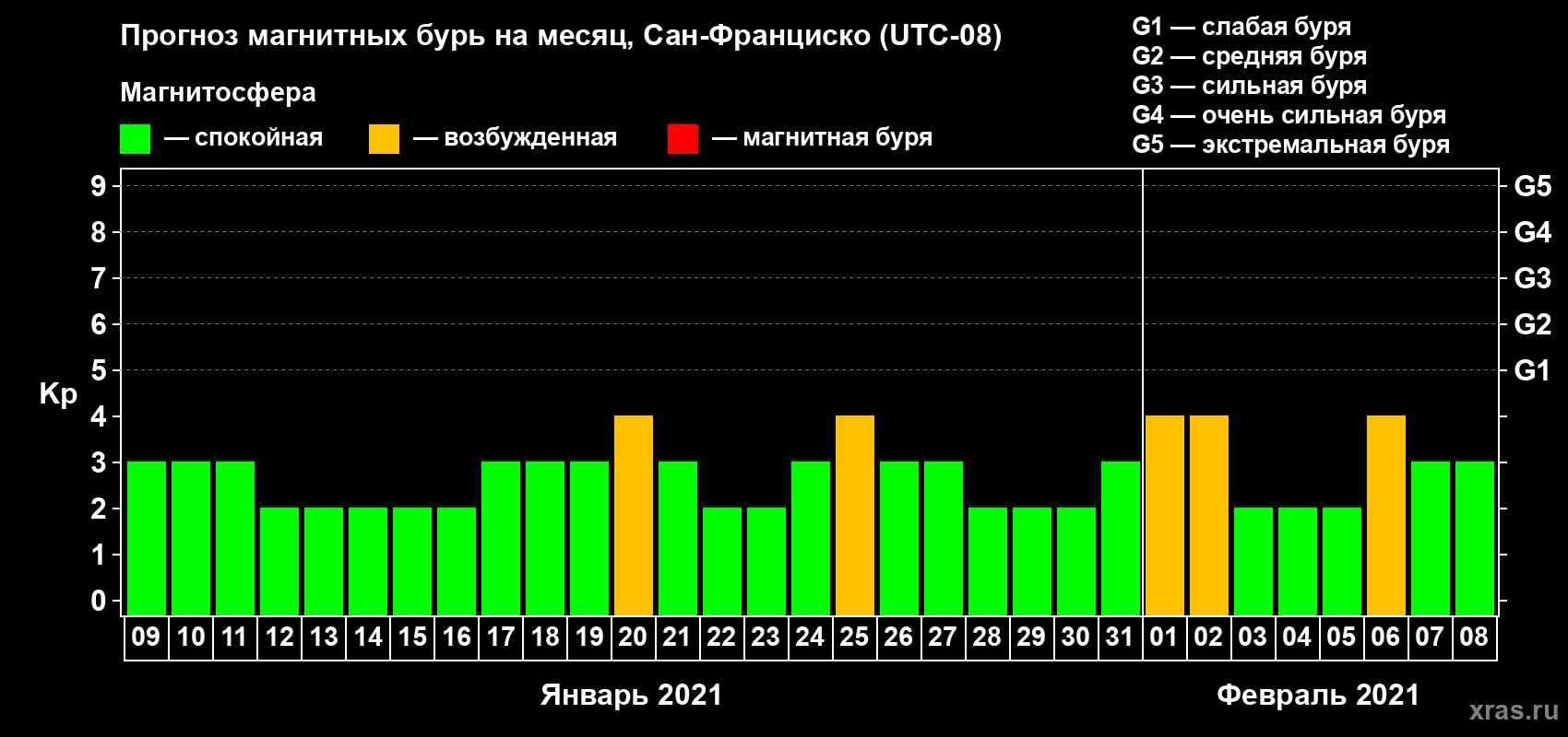 Прогноз максимального суточного геомагнитного индекса Kp на <b>1 месяц</b> (31 день) <b>с 09 января по 08 февраля 2021 г</b>