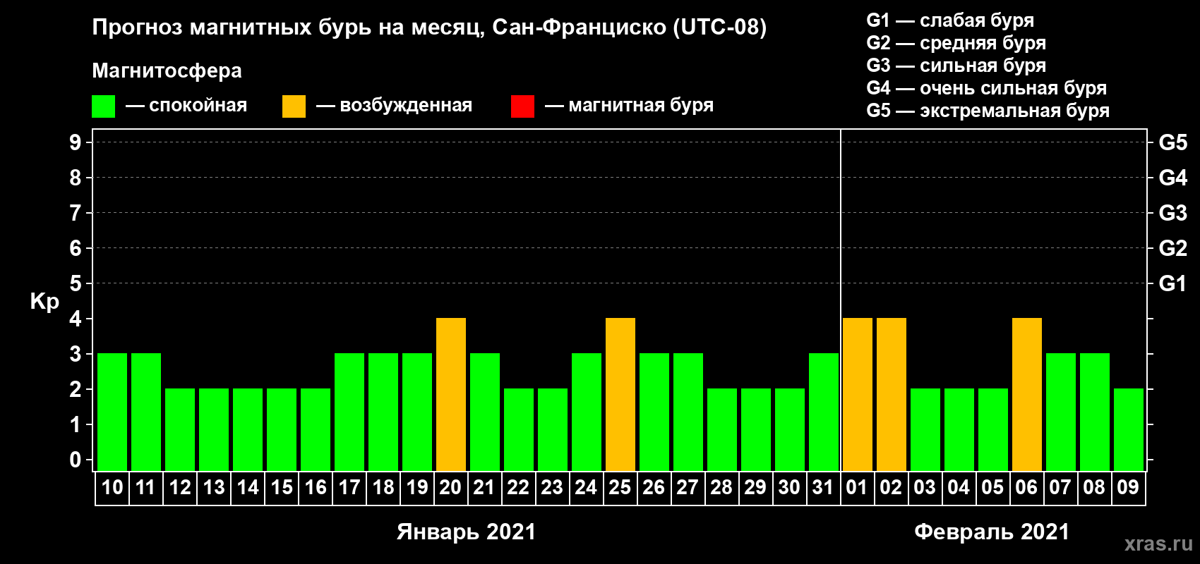 Прогноз максимального суточного геомагнитного индекса Kp на <b>1 месяц</b> (31 день) <b>с 10 января по 09 февраля 2021 г</b>