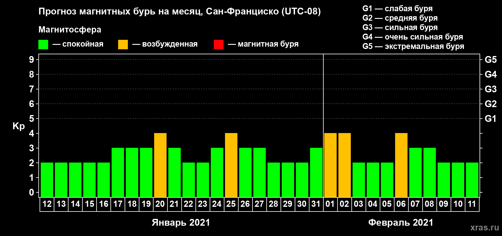 Прогноз максимального суточного геомагнитного индекса Kp на <b>1 месяц</b> (31 день) <b>с 12 января по 11 февраля 2021 г</b>