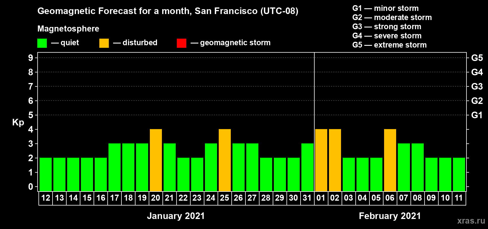 Forecast of the daily maximal value of geomagnetic index Kp for <b>1 month</b> (31 days) <b>from Jan 12, 2021 to Feb 11, 2021</b>