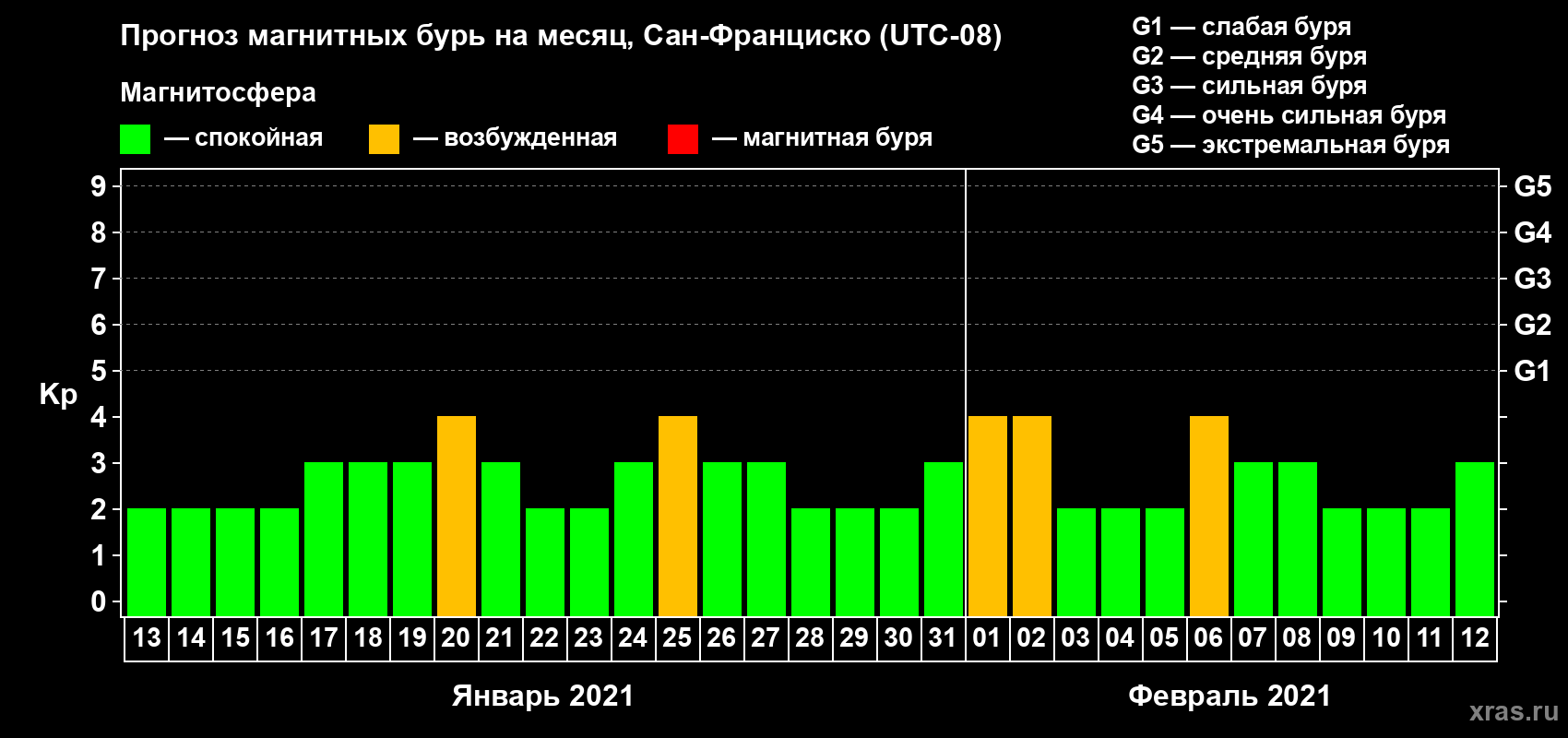 Прогноз максимального суточного геомагнитного индекса Kp на <b>1 месяц</b> (31 день) <b>с 13 января по 12 февраля 2021 г</b>