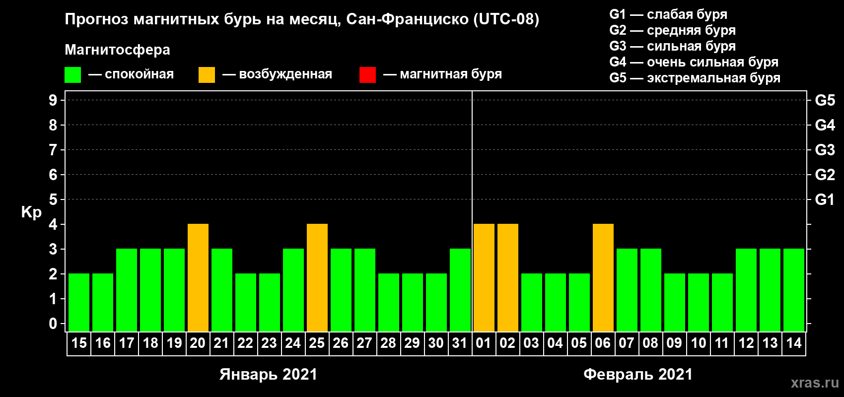 Прогноз максимального суточного геомагнитного индекса Kp на <b>1 месяц</b> (31 день) <b>с 15 января по 14 февраля 2021 г</b>