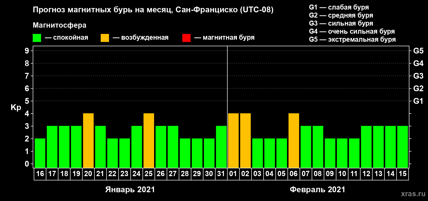 Прогноз максимального суточного геомагнитного индекса Kp на <b>1 месяц</b> (31 день) <b>с 16 января по 15 февраля 2021 г</b>