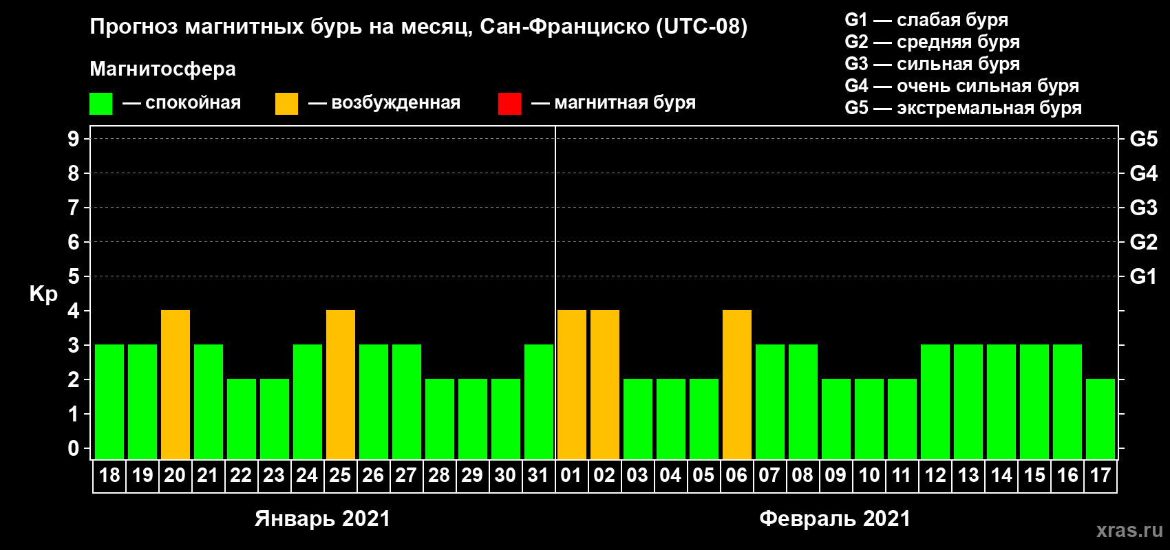 Прогноз максимального суточного геомагнитного индекса Kp на <b>1 месяц</b> (31 день) <b>с 18 января по 17 февраля 2021 г</b>