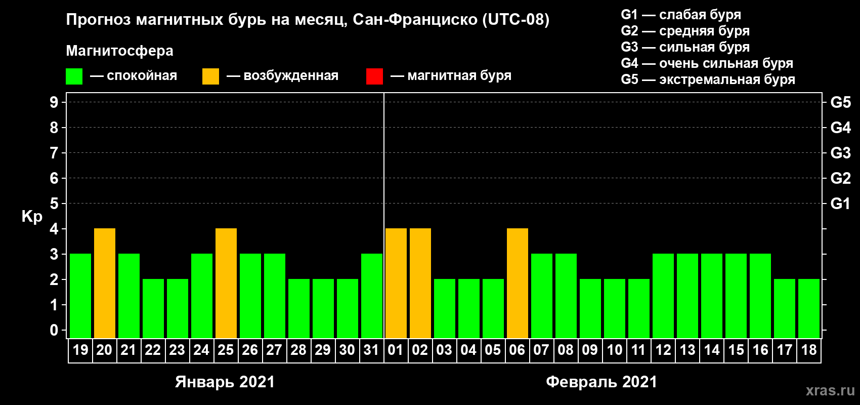 Прогноз максимального суточного геомагнитного индекса Kp на <b>1 месяц</b> (31 день) <b>с 19 января по 18 февраля 2021 г</b>