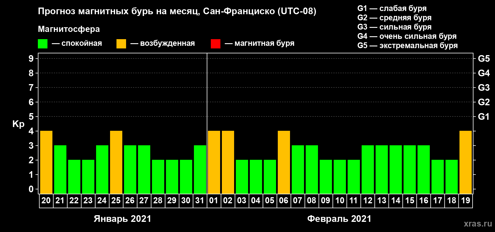 Прогноз максимального суточного геомагнитного индекса Kp на <b>1 месяц</b> (31 день) <b>с 20 января по 19 февраля 2021 г</b>