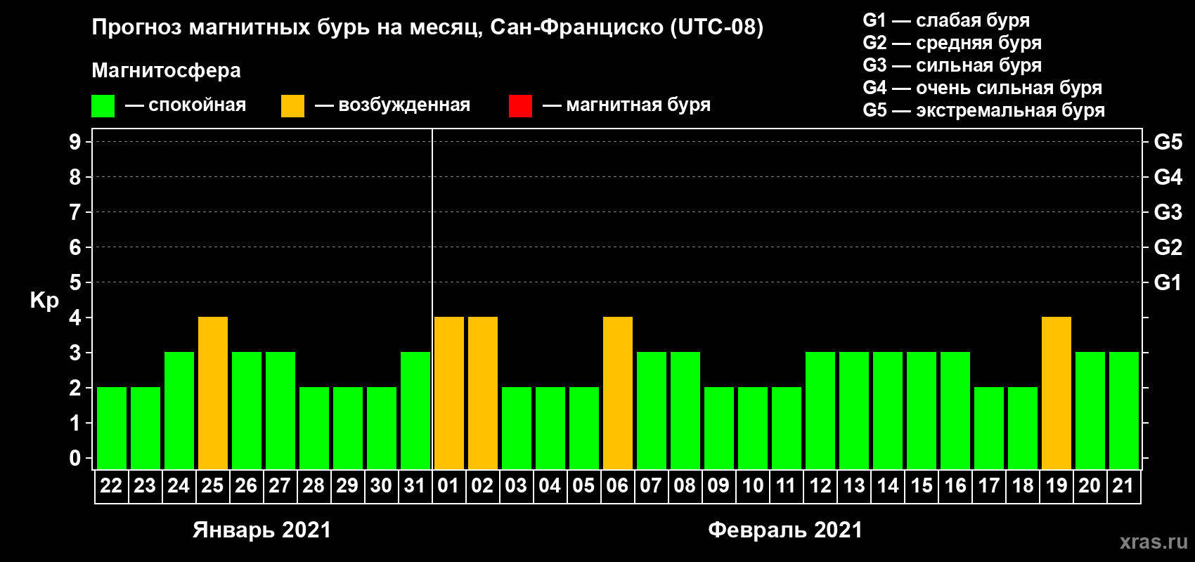 Прогноз максимального суточного геомагнитного индекса Kp на <b>1 месяц</b> (31 день) <b>с 22 января по 21 февраля 2021 г</b>