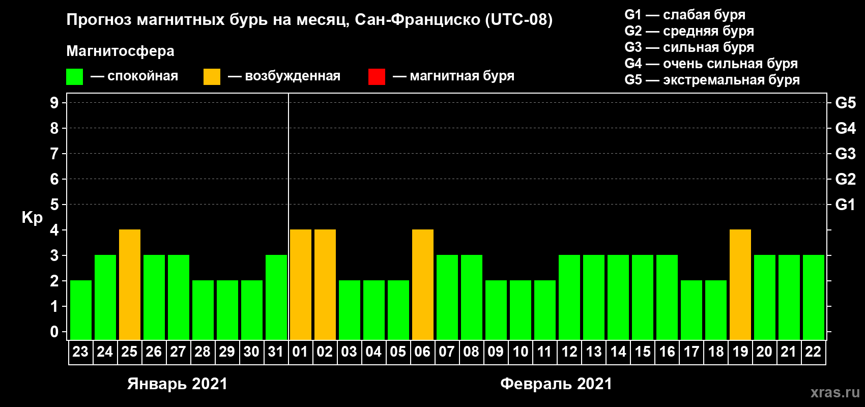 Прогноз максимального суточного геомагнитного индекса Kp на <b>1 месяц</b> (31 день) <b>с 23 января по 22 февраля 2021 г</b>