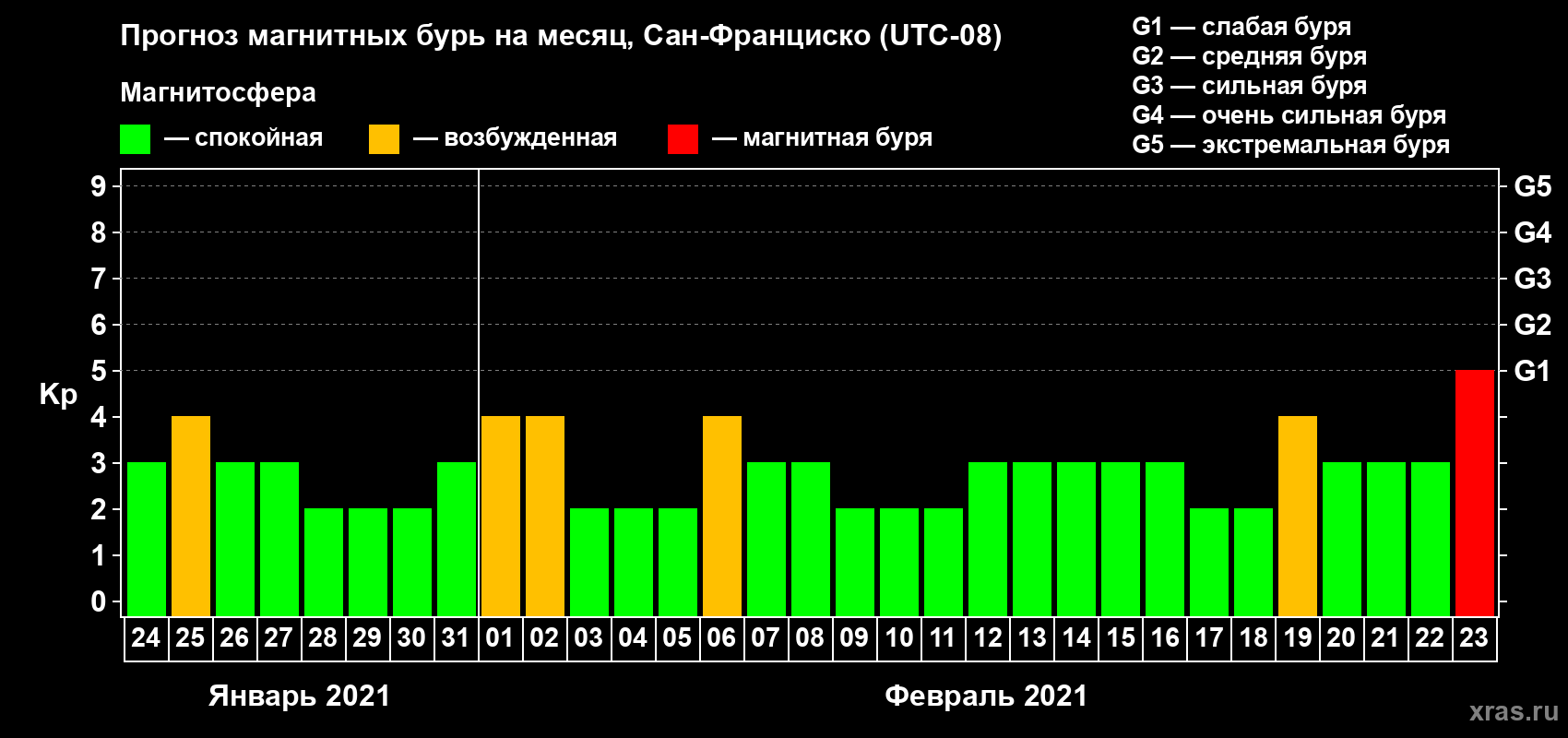 Прогноз максимального суточного геомагнитного индекса Kp на <b>1 месяц</b> (31 день) <b>с 24 января по 23 февраля 2021 г</b>