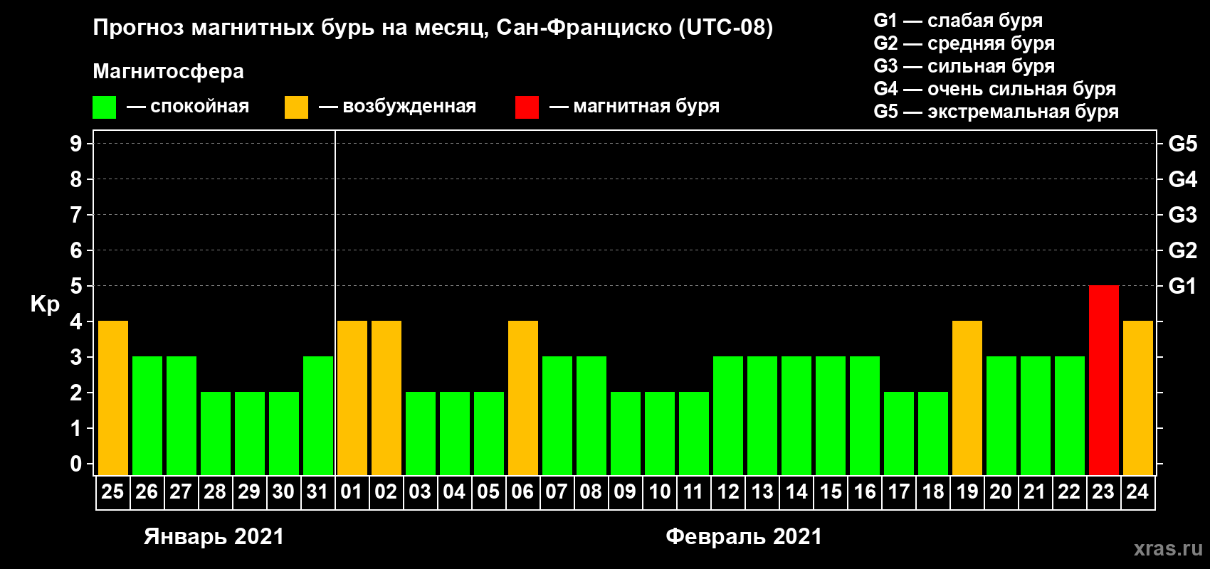Прогноз максимального суточного геомагнитного индекса Kp на <b>1 месяц</b> (31 день) <b>с 25 января по 24 февраля 2021 г</b>