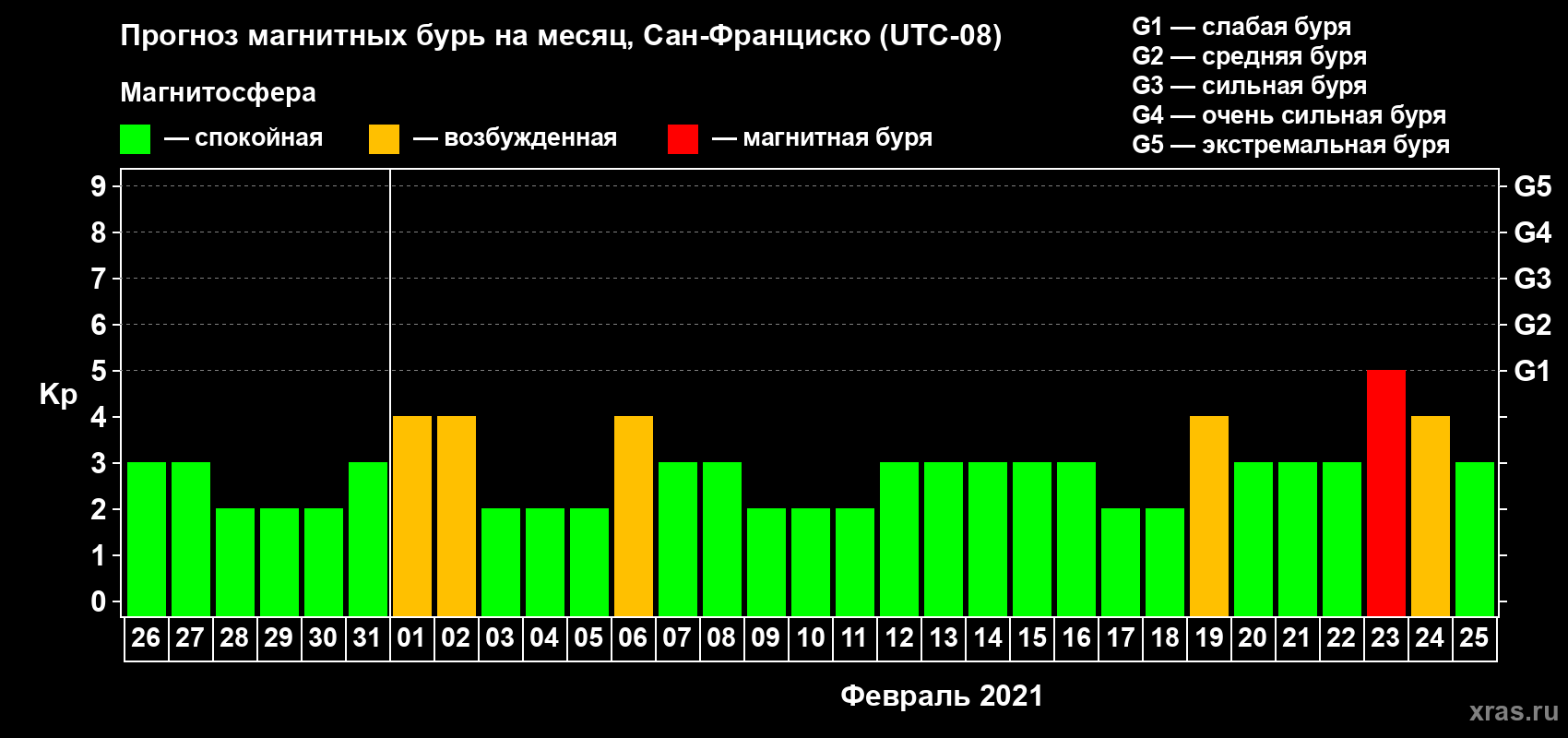 Прогноз максимального суточного геомагнитного индекса Kp на <b>1 месяц</b> (31 день) <b>с 26 января по 25 февраля 2021 г</b>