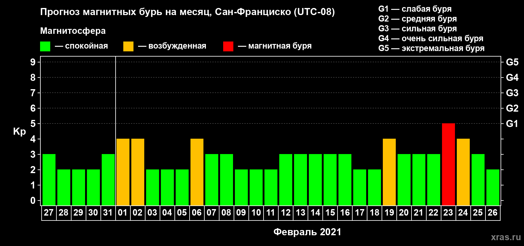 Прогноз максимального суточного геомагнитного индекса Kp на <b>1 месяц</b> (31 день) <b>с 27 января по 26 февраля 2021 г</b>