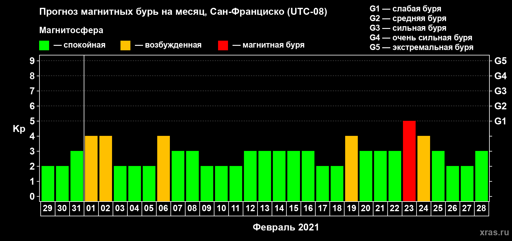 Прогноз максимального суточного геомагнитного индекса Kp на <b>1 месяц</b> (31 день) <b>с 29 января по 28 февраля 2021 г</b>
