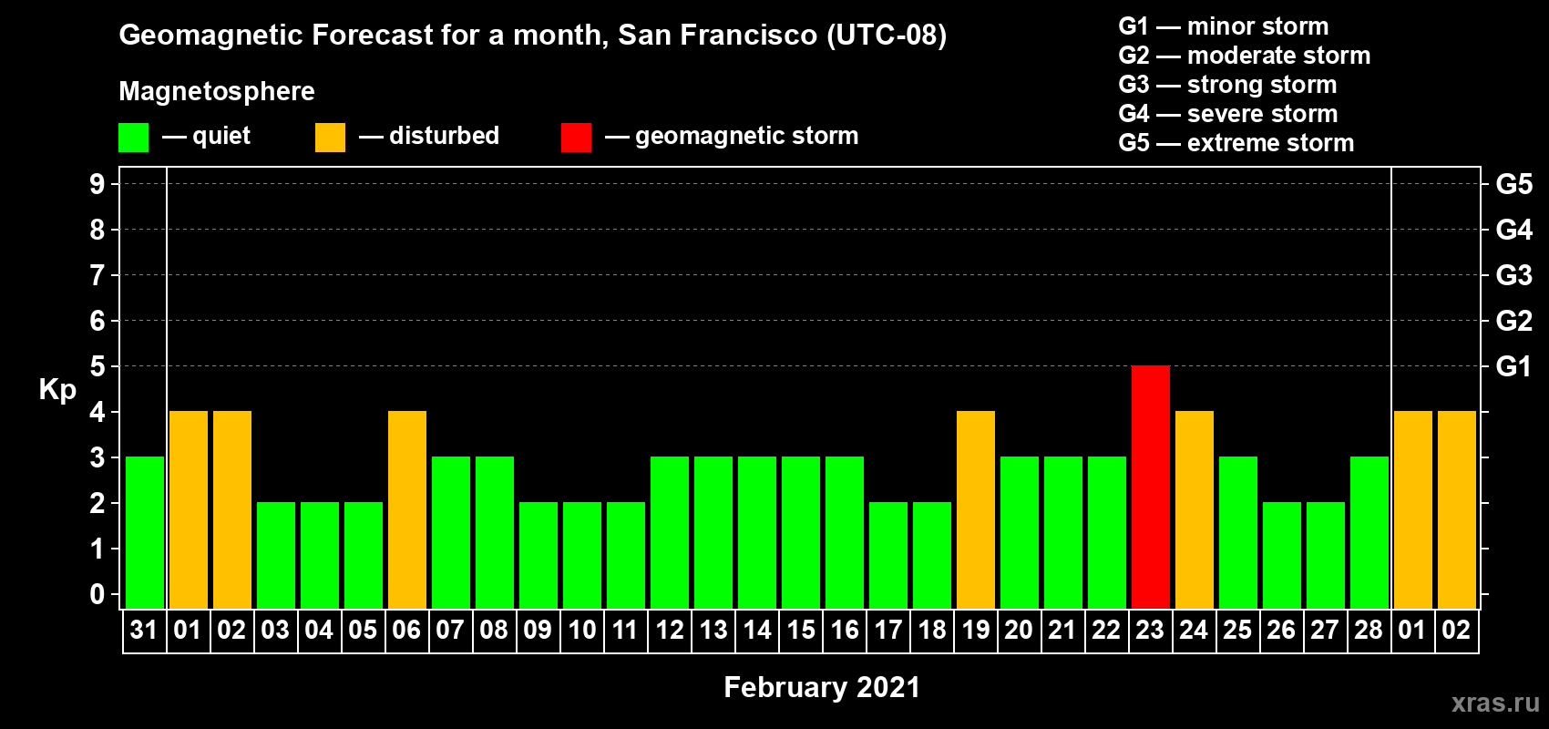 Forecast of the daily maximal value of geomagnetic index Kp for <b>1 month</b> (31 days) <b>from Jan 31, 2021 to Mar 02, 2021</b>