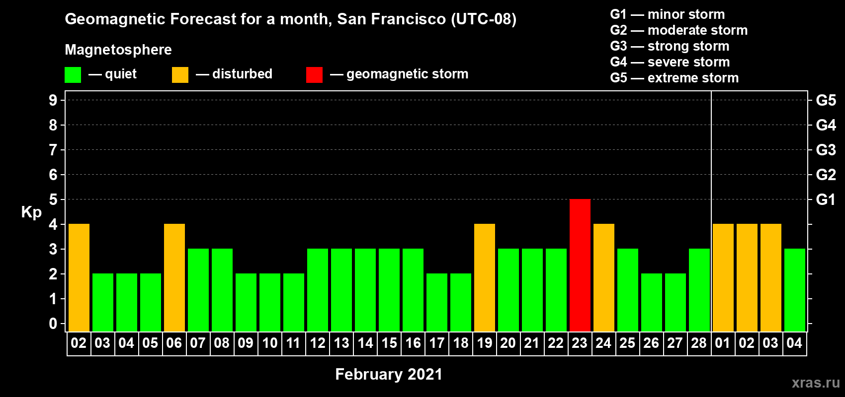 Forecast of the daily maximal value of geomagnetic index Kp for <b>1 month</b> (31 days) <b>from Feb 02, 2021 to Mar 04, 2021</b>
