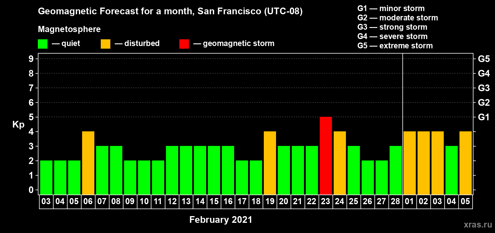 Forecast of the daily maximal value of geomagnetic index Kp for <b>1 month</b> (31 days) <b>from Feb 03, 2021 to Mar 05, 2021</b>