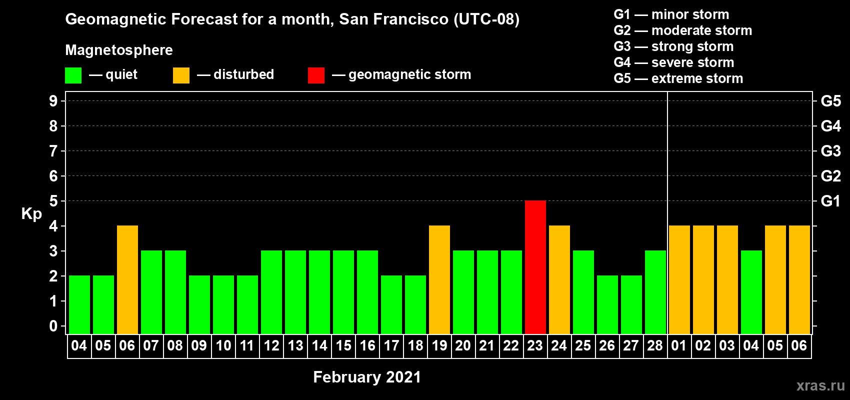 Forecast of the daily maximal value of geomagnetic index Kp for <b>1 month</b> (31 days) <b>from Feb 04, 2021 to Mar 06, 2021</b>