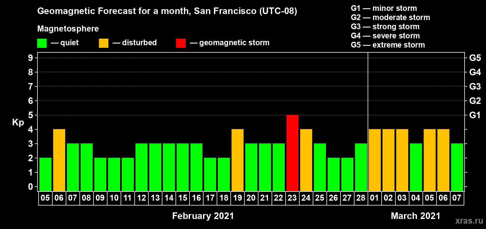 Forecast of the daily maximal value of geomagnetic index Kp for <b>1 month</b> (31 days) <b>from Feb 05, 2021 to Mar 07, 2021</b>