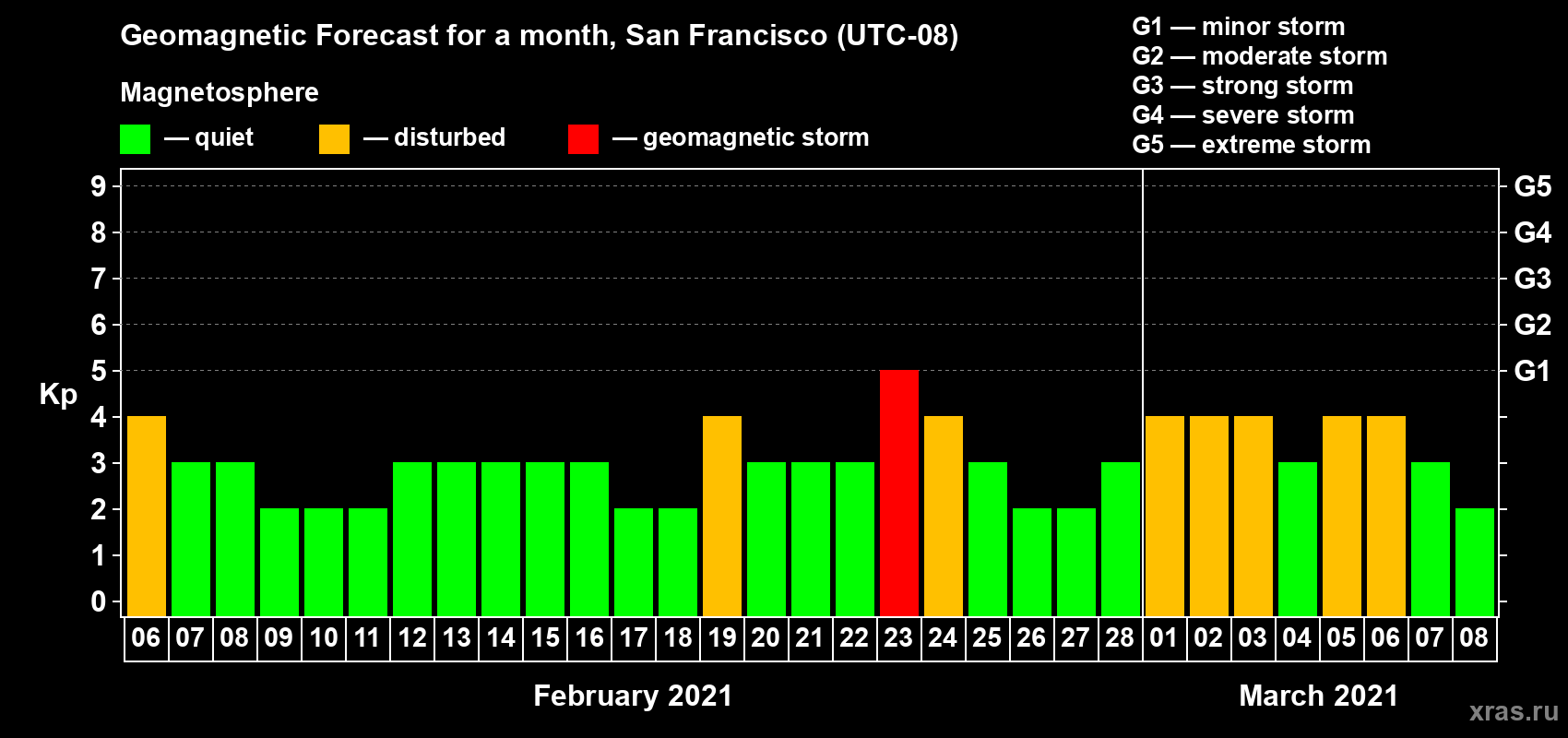 Forecast of the daily maximal value of geomagnetic index Kp for <b>1 month</b> (31 days) <b>from Feb 06, 2021 to Mar 08, 2021</b>