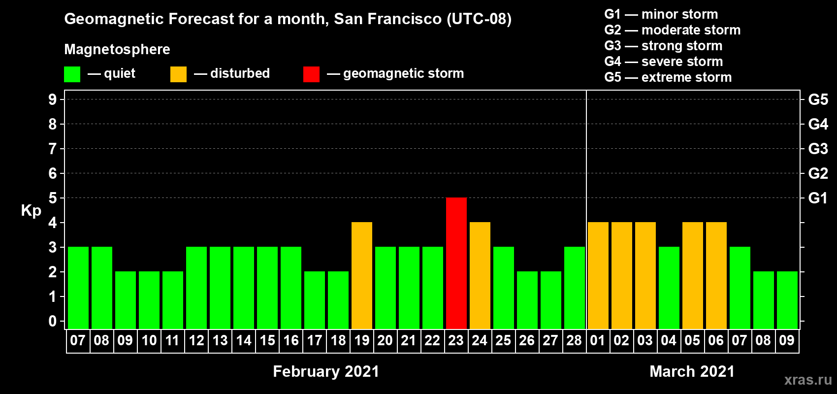 Forecast of the daily maximal value of geomagnetic index Kp for <b>1 month</b> (31 days) <b>from Feb 07, 2021 to Mar 09, 2021</b>