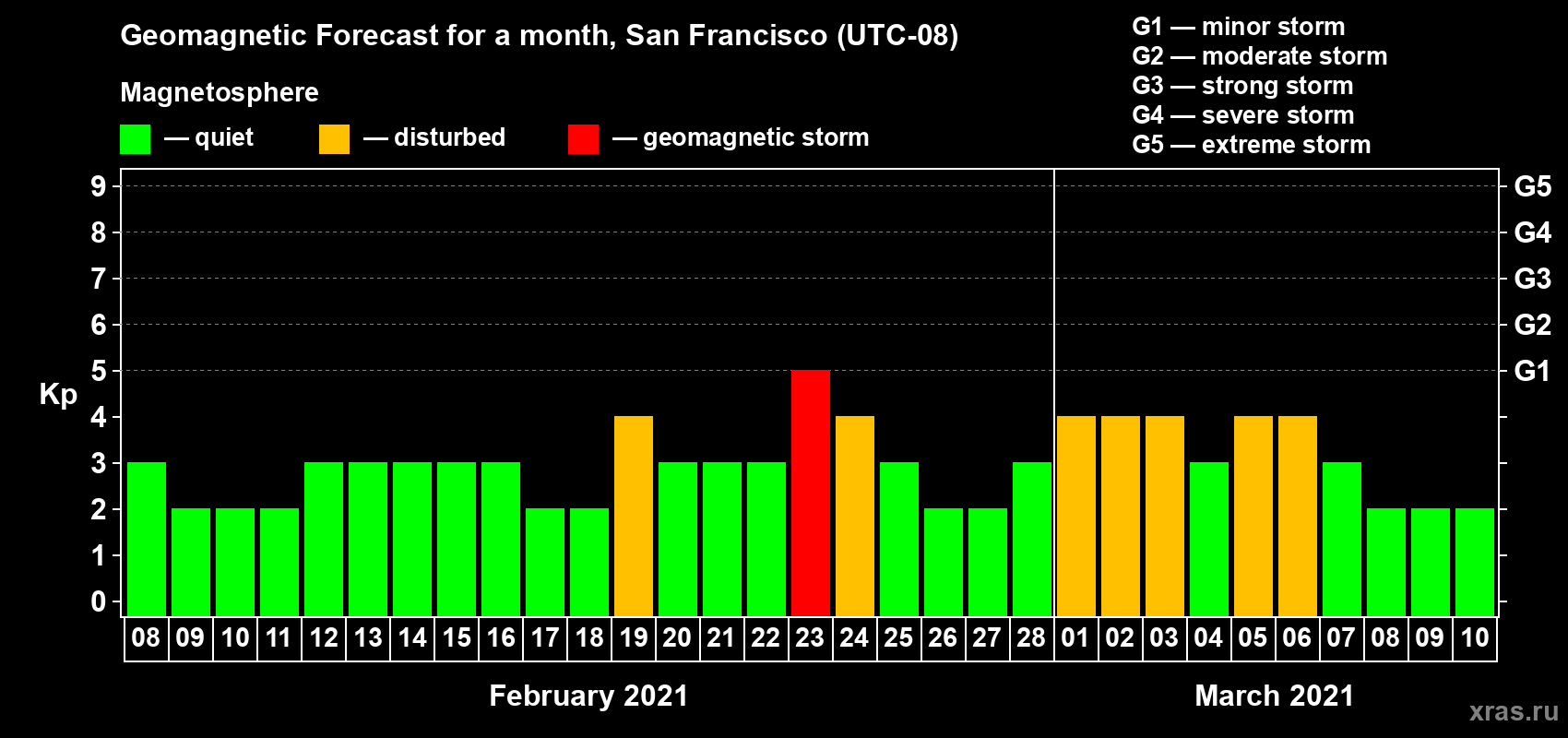 Forecast of the daily maximal value of geomagnetic index Kp for <b>1 month</b> (31 days) <b>from Feb 08, 2021 to Mar 10, 2021</b>
