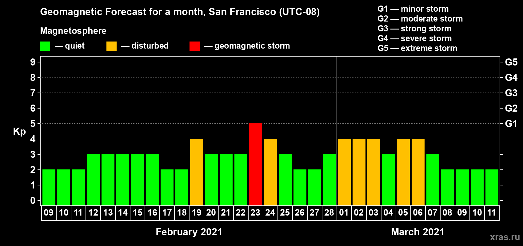 Forecast of the daily maximal value of geomagnetic index Kp for <b>1 month</b> (31 days) <b>from Feb 09, 2021 to Mar 11, 2021</b>