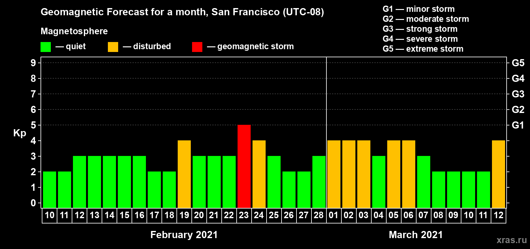 Forecast of the daily maximal value of geomagnetic index Kp for <b>1 month</b> (31 days) <b>from Feb 10, 2021 to Mar 12, 2021</b>