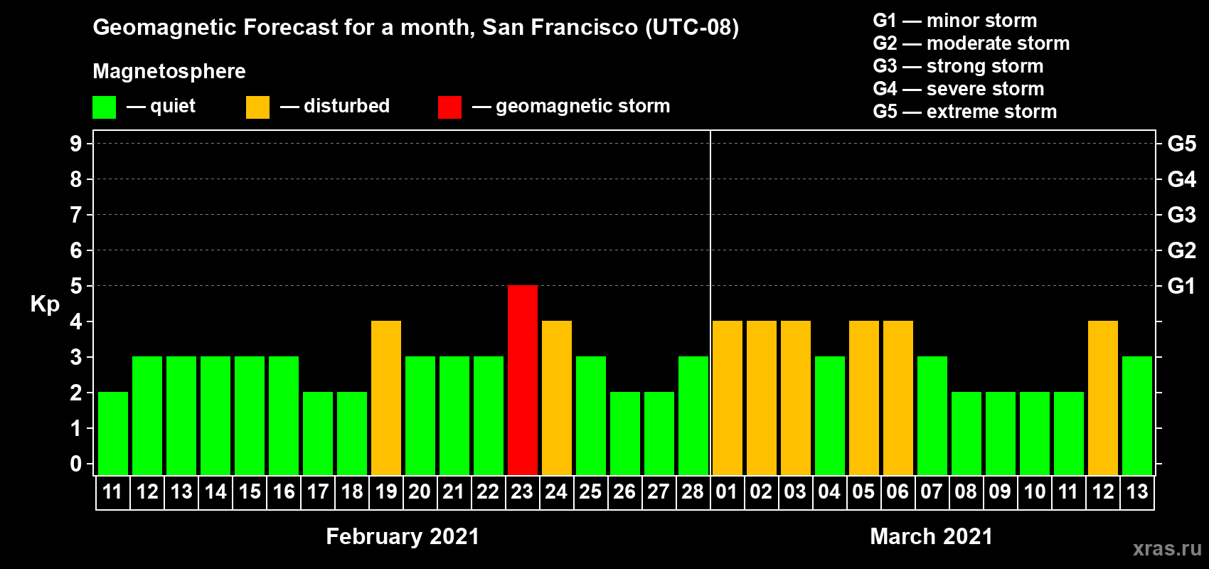 Forecast of the daily maximal value of geomagnetic index Kp for <b>1 month</b> (31 days) <b>from Feb 11, 2021 to Mar 13, 2021</b>