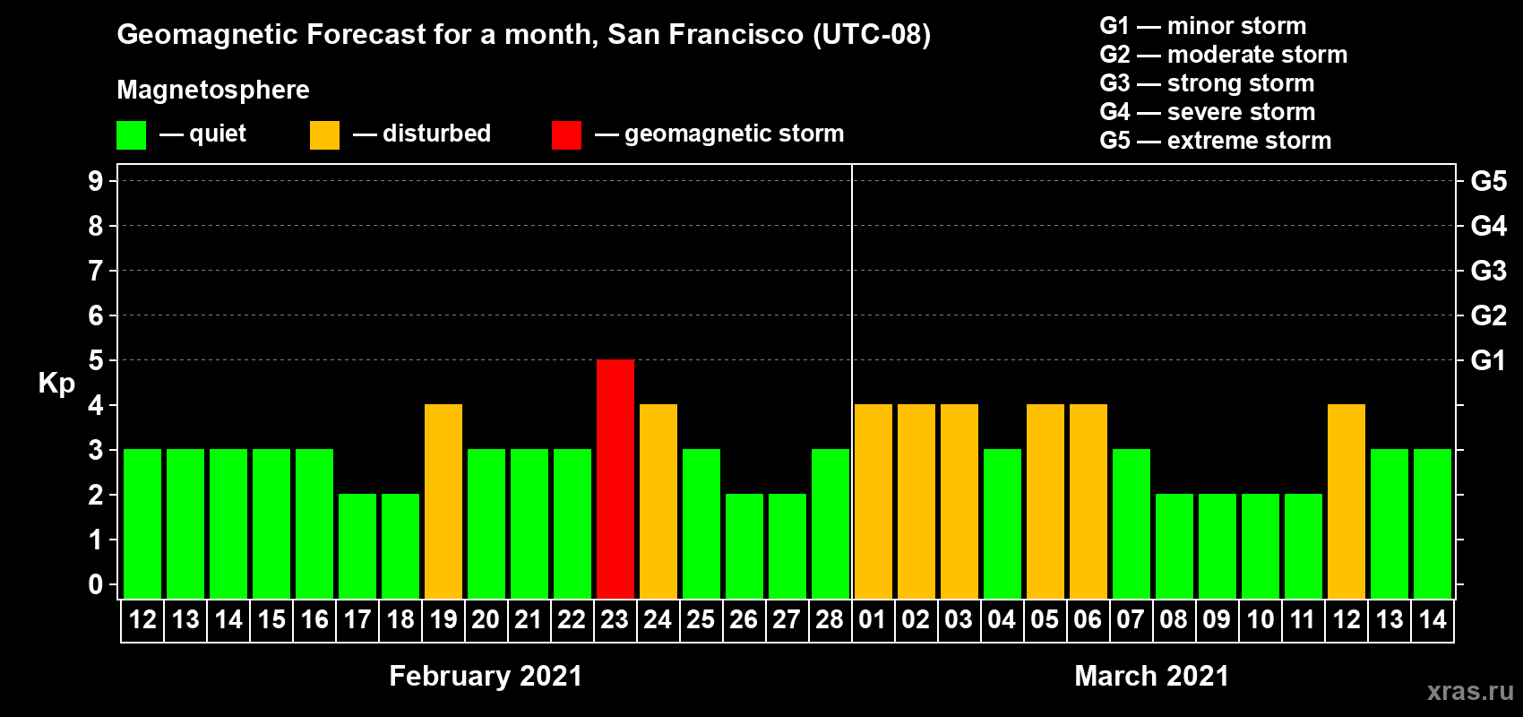 Forecast of the daily maximal value of geomagnetic index Kp for <b>1 month</b> (31 days) <b>from Feb 12, 2021 to Mar 14, 2021</b>
