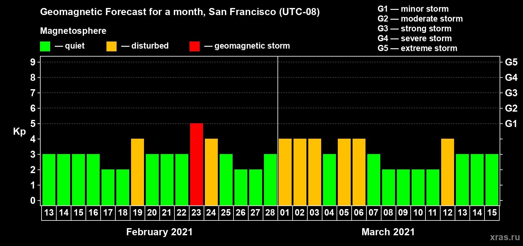 Forecast of the daily maximal value of geomagnetic index Kp for <b>1 month</b> (31 days) <b>from Feb 13, 2021 to Mar 15, 2021</b>