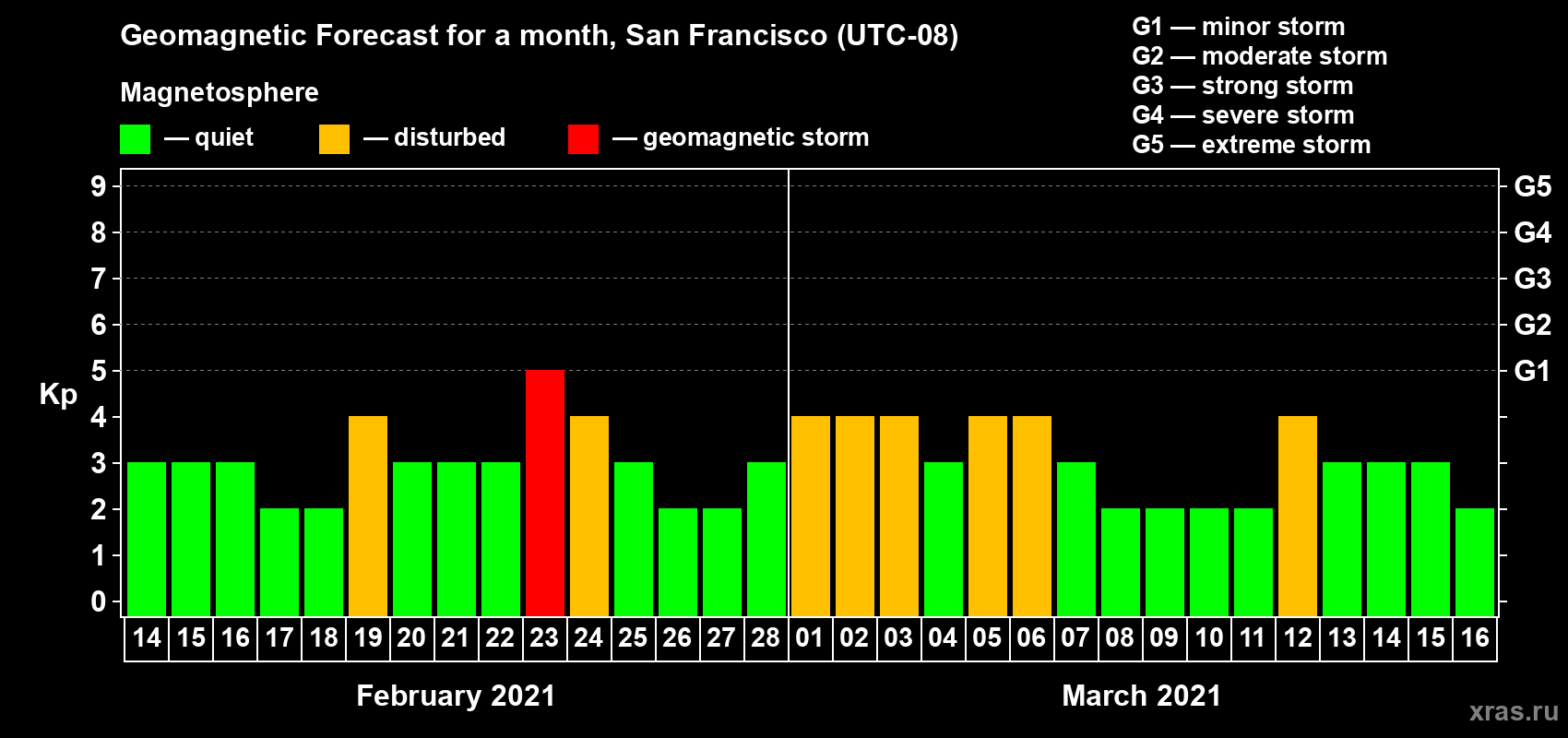 Forecast of the daily maximal value of geomagnetic index Kp for <b>1 month</b> (31 days) <b>from Feb 14, 2021 to Mar 16, 2021</b>