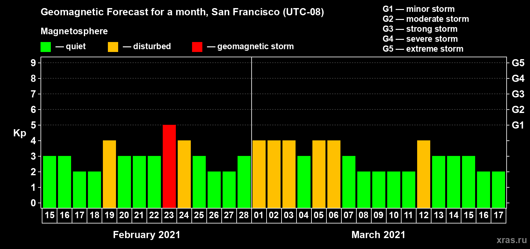 Forecast of the daily maximal value of geomagnetic index Kp for <b>1 month</b> (31 days) <b>from Feb 15, 2021 to Mar 17, 2021</b>