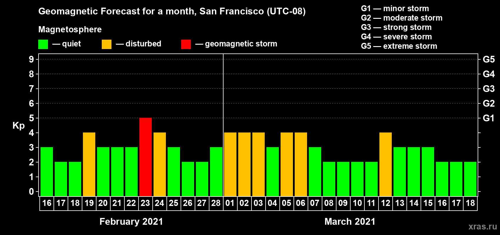 Forecast of the daily maximal value of geomagnetic index Kp for <b>1 month</b> (31 days) <b>from Feb 16, 2021 to Mar 18, 2021</b>
